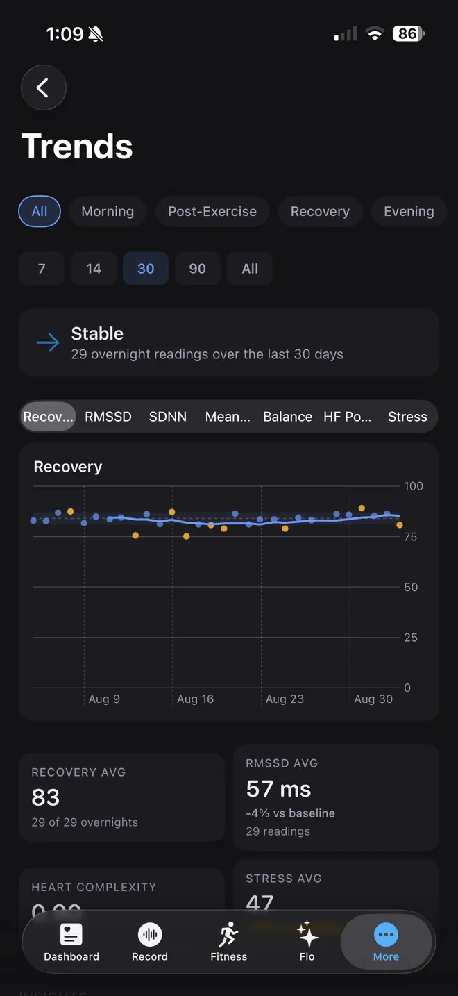 Trends screen with tag filters, a 30-day range and a recovery chart over time
